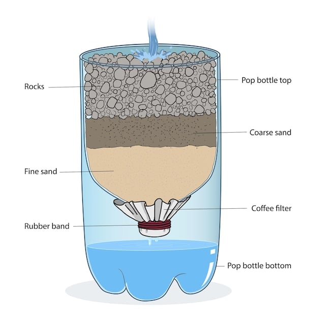 A cross-section diagram of DIY water filter illustrating layers of fabric, charcoal, sand, and gravel inside a plastic bottle.